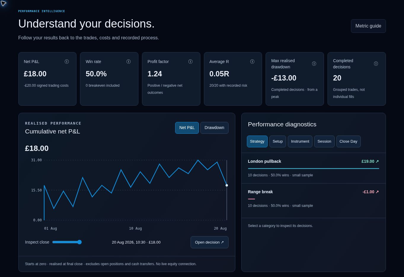 Actual Performance Intelligence interface with 20 fictional decisions: net result after costs, risk metrics, cumulative chart and strategy breakdown.