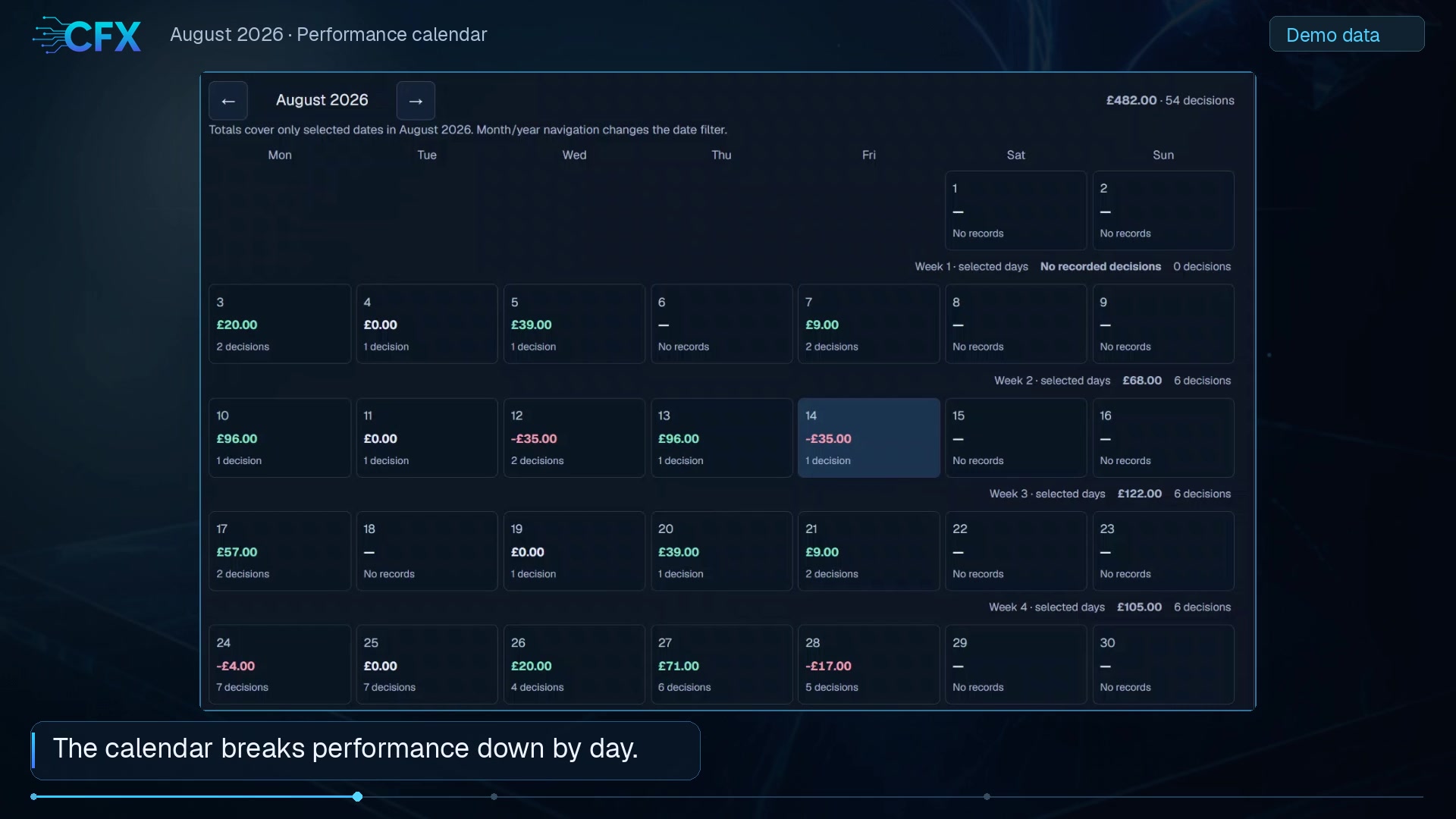 Compound FX's performance calendar with clearly labelled demo data.